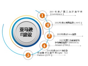 亞馬遜 以網絡技術服務為核心的戰略遠見