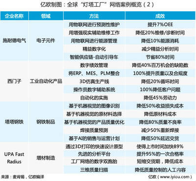智造之光（下） 評選“燈塔工廠”的意義與網絡技術服務的深度融合