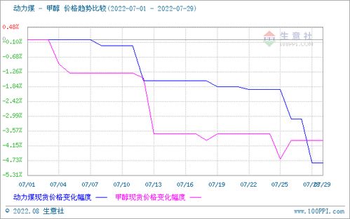 供求博弈中的過(guò)山車 7月甲醇市場(chǎng)行情先跌后漲解析